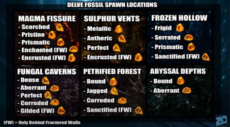 fossils poe